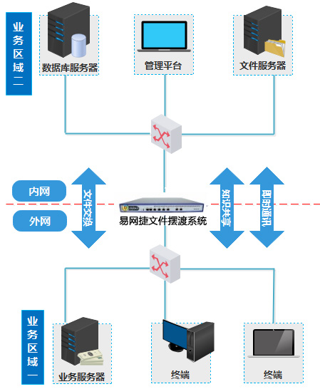 內外網數據交換發展進程 安全與便捷并行的數據庫服務演進
